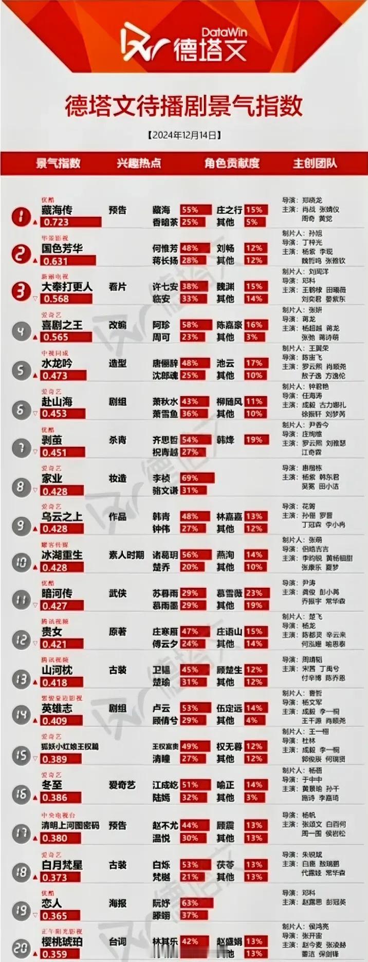 12.14德塔文待播剧景气指数肖战张婧仪《藏海传》0.723杨紫李现《国色芳华》