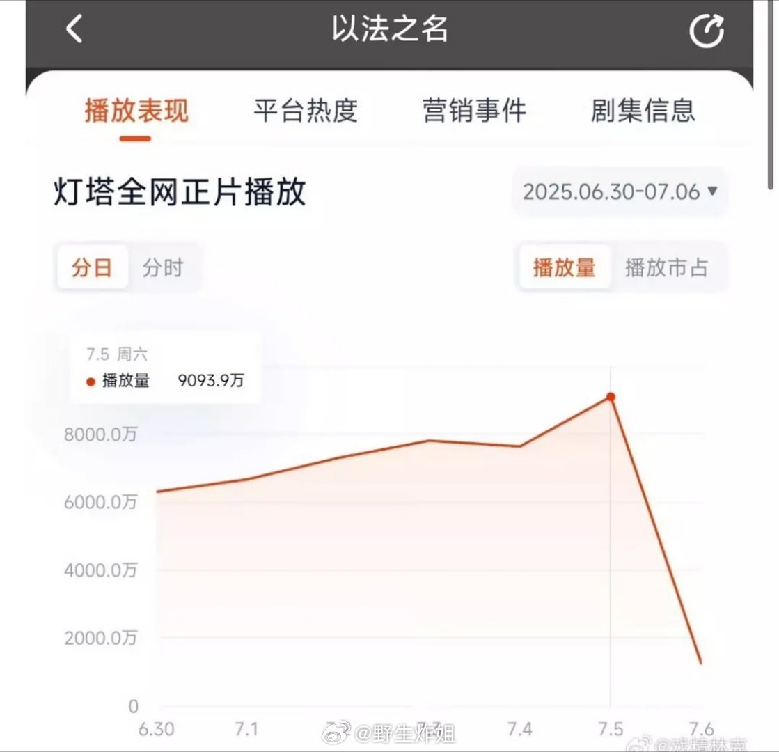 张译《以法之名》真的起飞了🛫啊 ​​​
