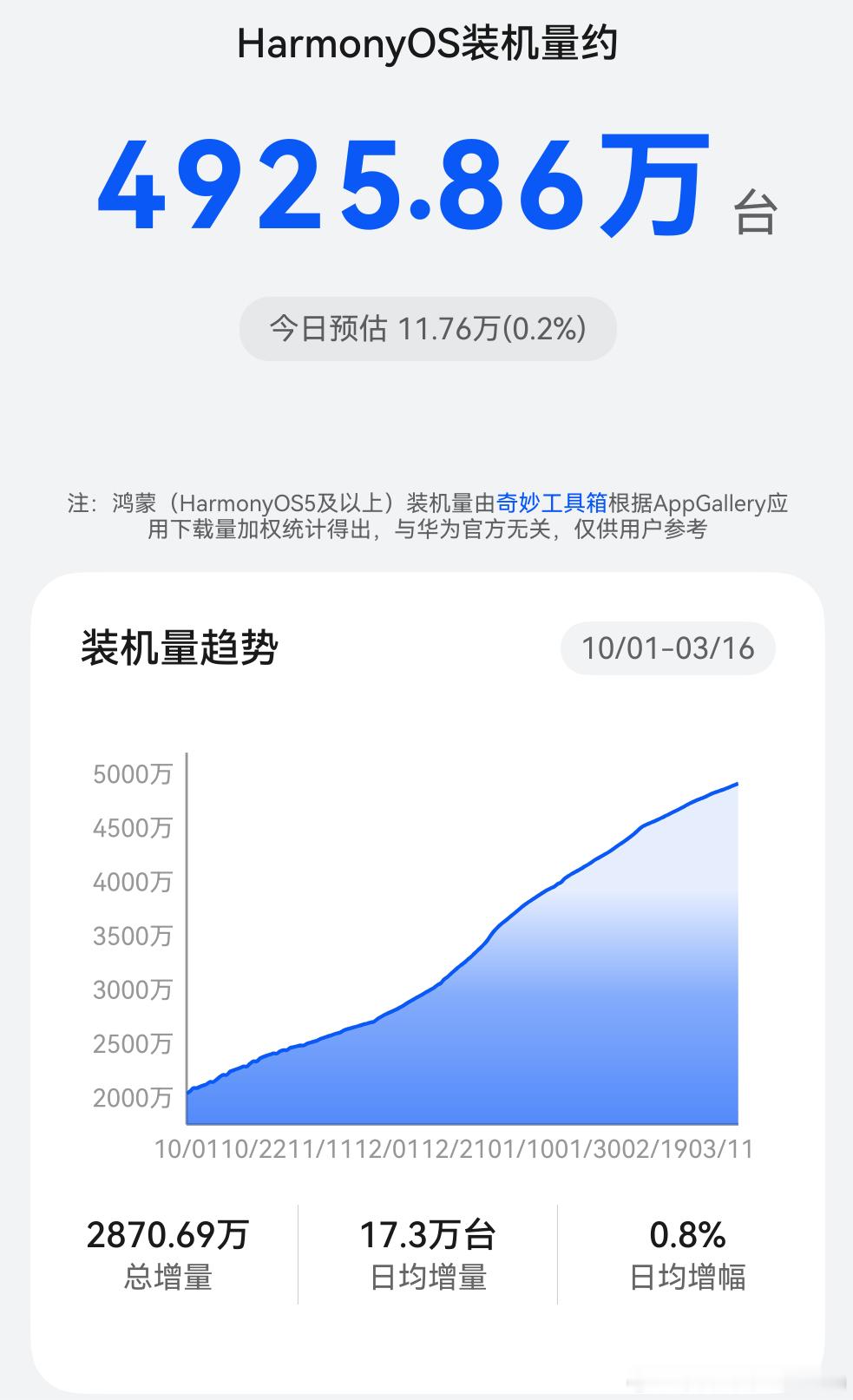 目前鸿蒙装机量已经快突破5000万台！我两台手机全是鸿蒙6，我只能说你用过了就知