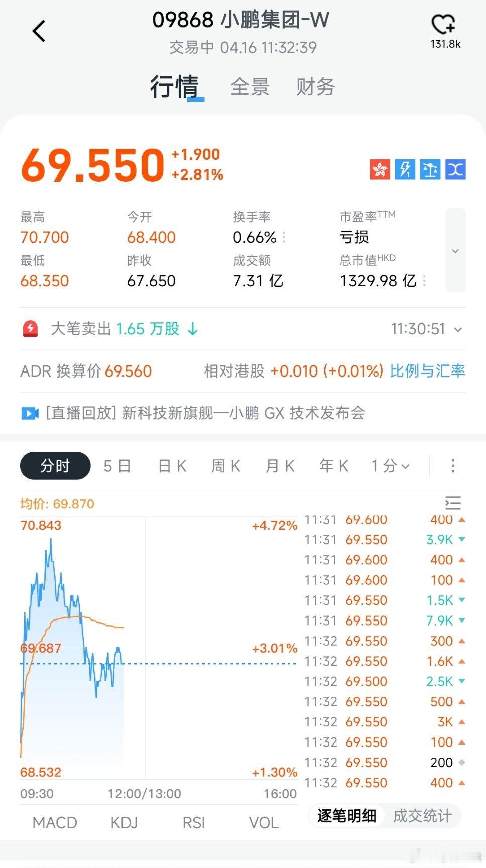 从今天小鹏股价能看出市场反馈并不差；有小鹏X9承托，预售价39.89万的小鹏GX