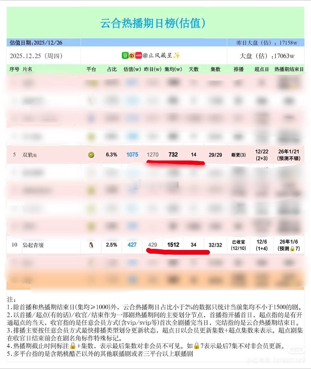 可怕，鱼8粉圈相亲相爱了那么久，结果一个在打1600w保卫战，一个在打1000w