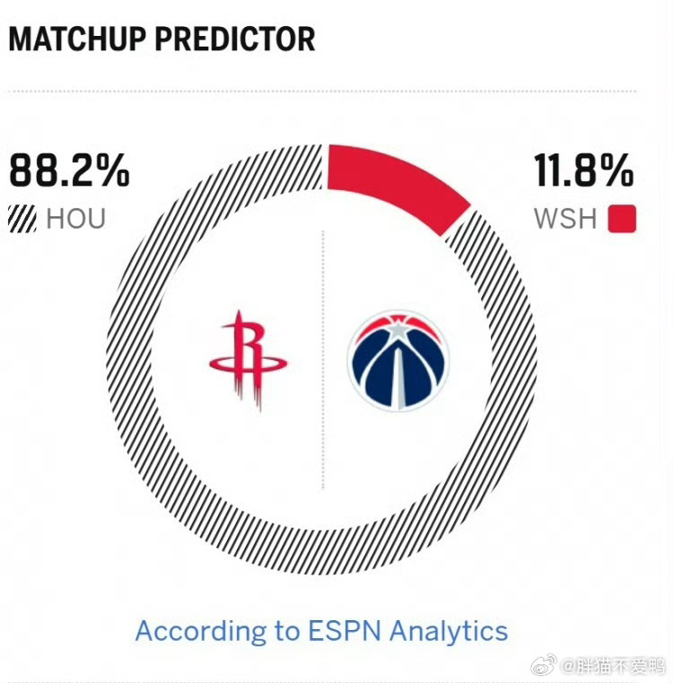 火箭奇才明日比赛预告！ESPN这次预测湖人胜率高达88.2%！而奇才只有可怜的1