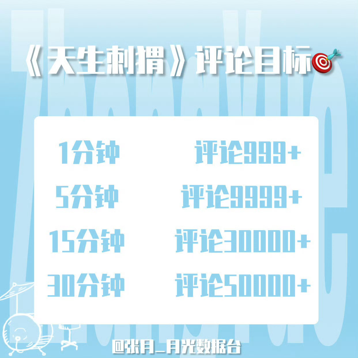 张月[超话]  🩵张月新歌天生刺猬 新歌上线时有一项重要的📊是播放率，但拖进
