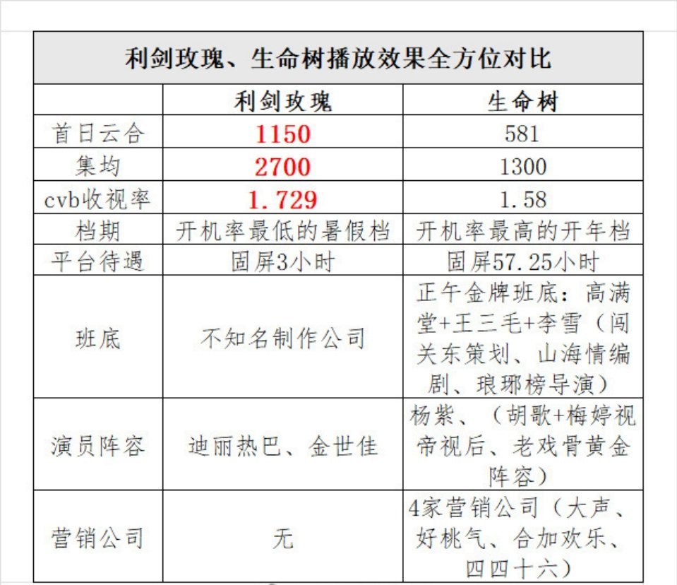 迪丽热巴、杨紫上半年总结，谁赢了90花上半年总结