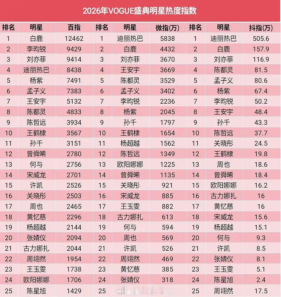 昨天vogue活动明星各平台数据出来了符合你们的体感热度吗 ​​​