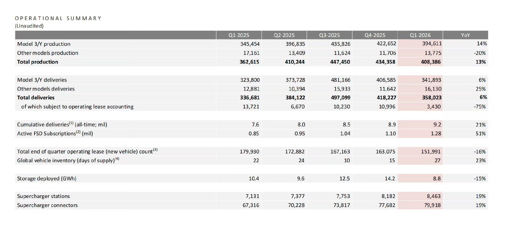 特斯拉第一季度营收224亿美元特斯拉Q1财报出炉，营收224亿美元，同比增长16
