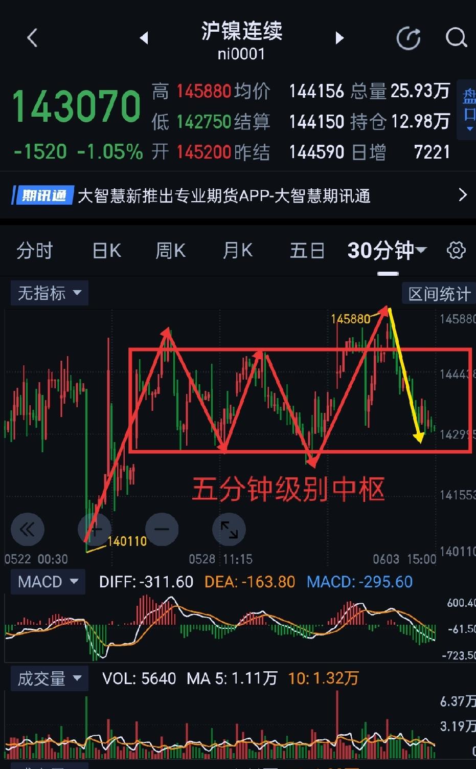 沪镍，继续作妖模式。                              
