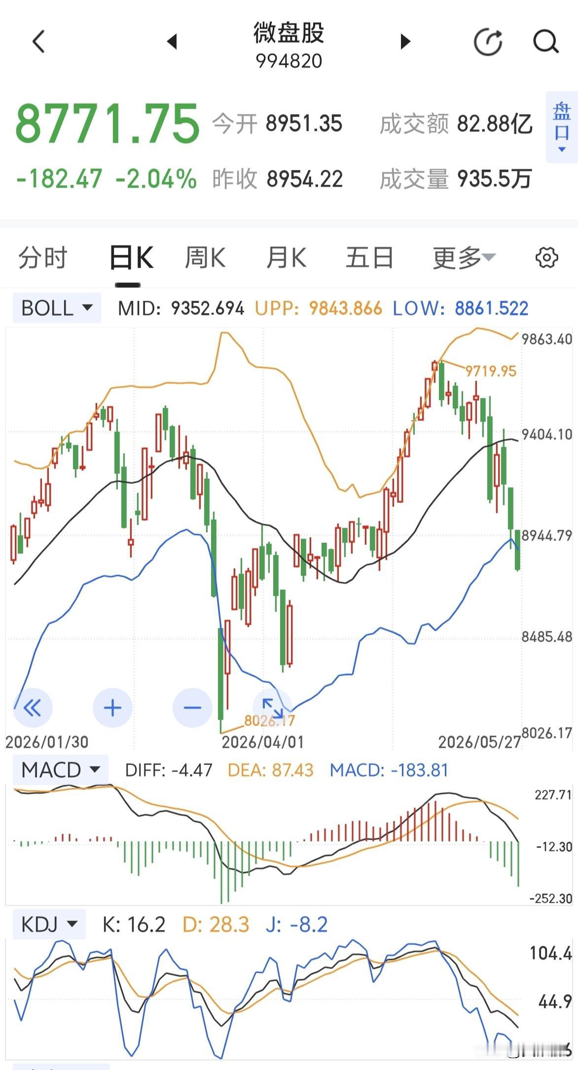 微盘股的走势，两个字形容一下～～～[捂脸]