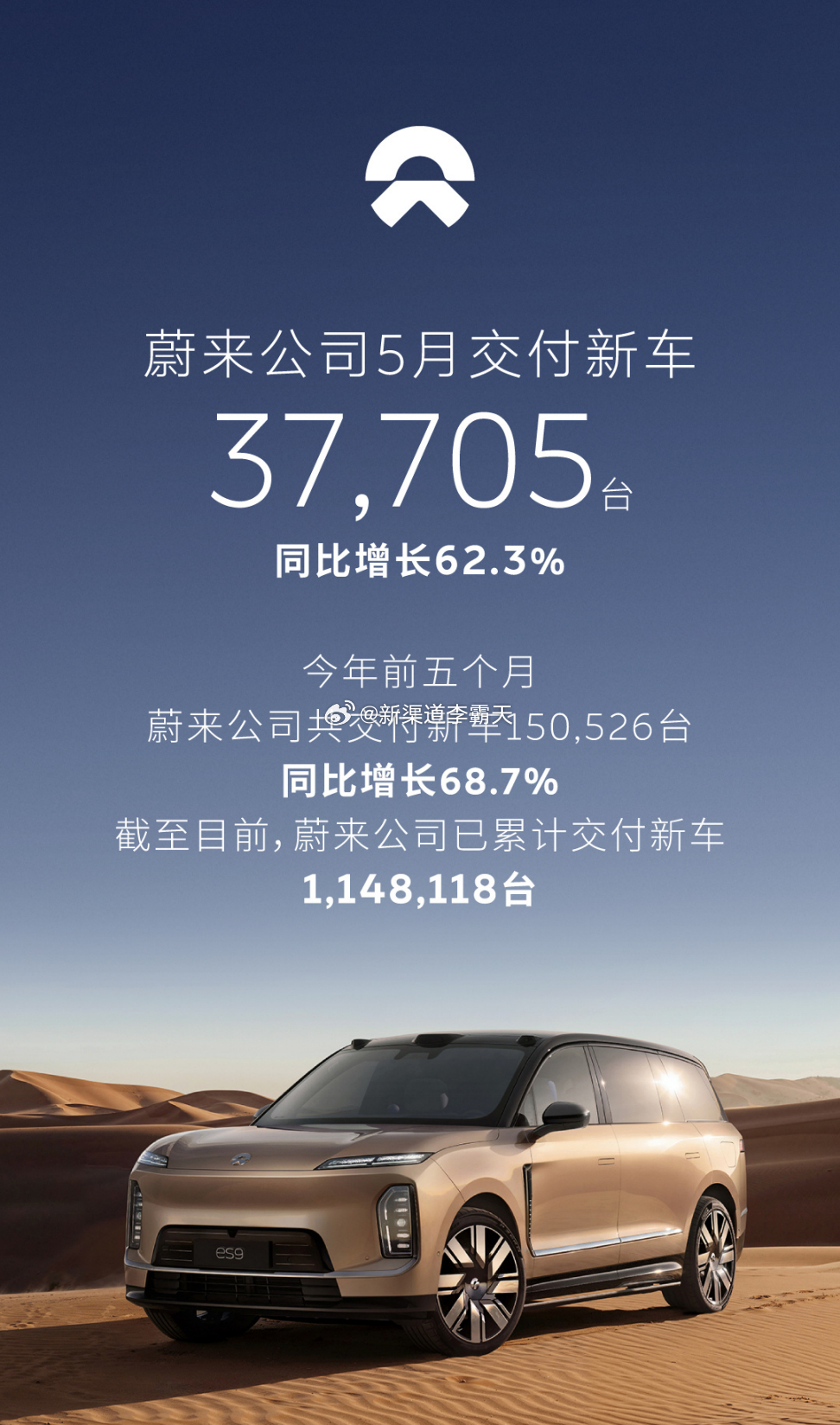 2026年5月，蔚来公司交付新车37,705台，同比增长62.3%，环比增长28