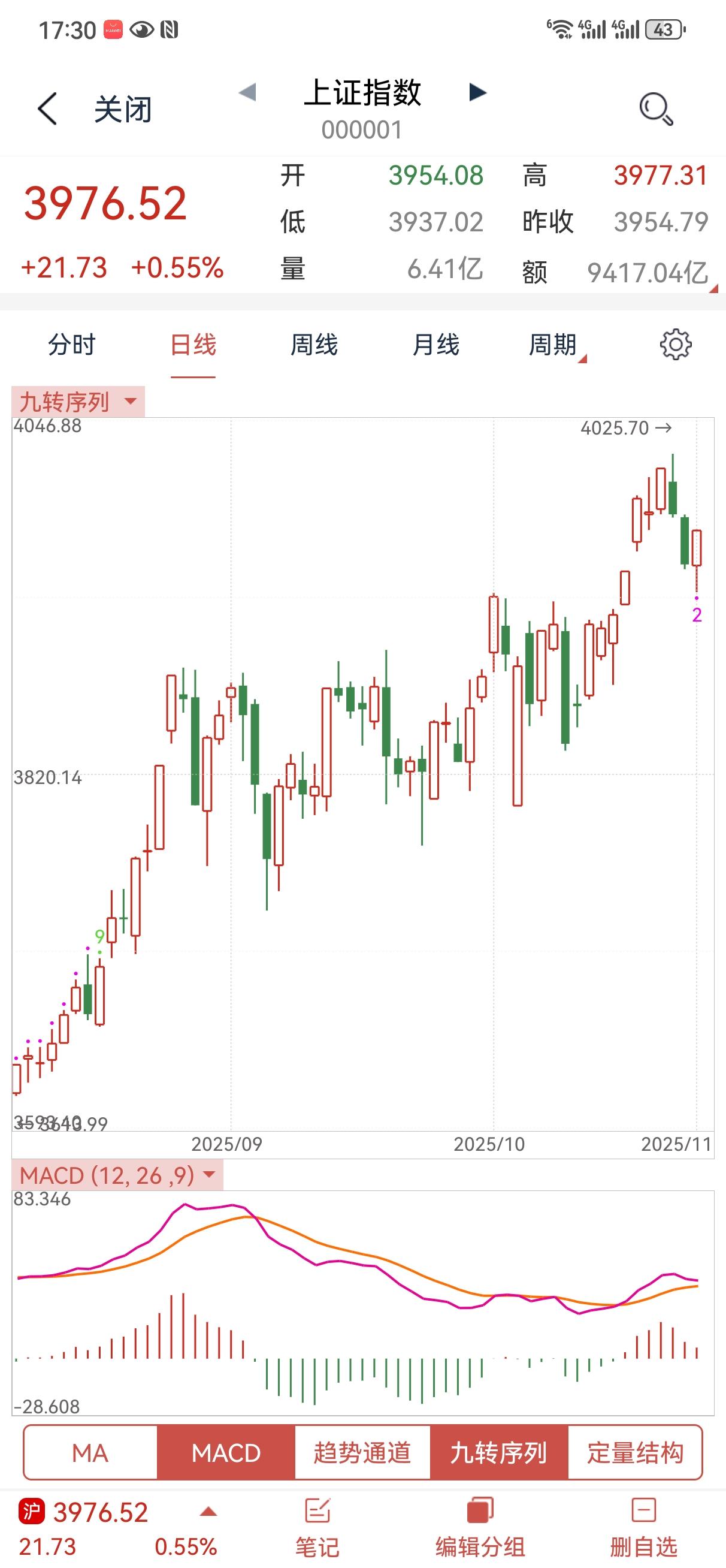 今天大盘先抑后扬，煤飞色舞，石油石化扛起了大旗，个股表现也还不错，涨跌幅都不大，