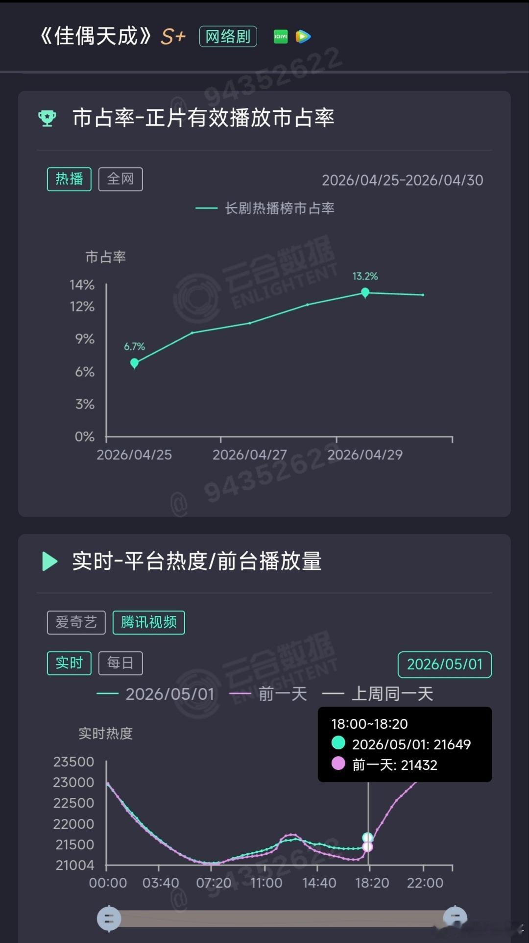 在五一长假大部分剧热度都在跌的情况下，任嘉伦的佳偶天成🥝＋🐧两个平台的热度已