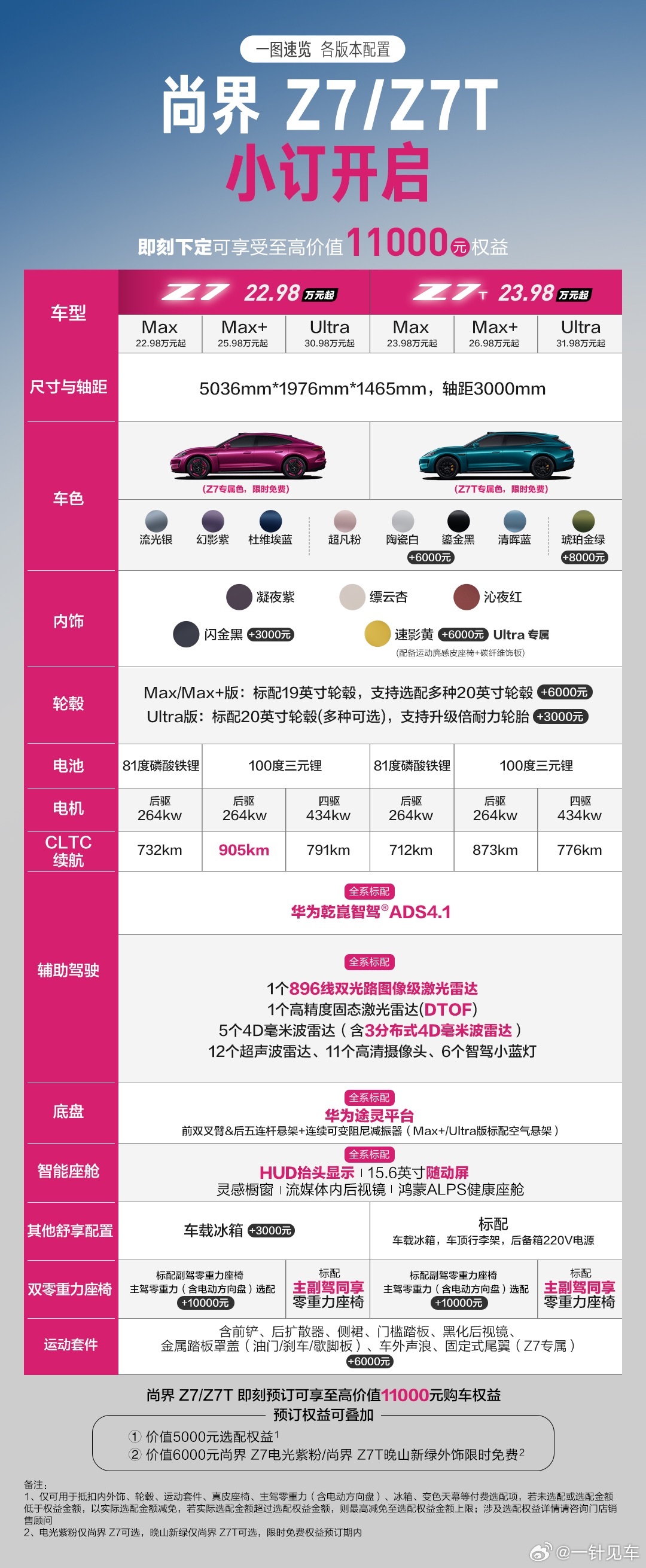 尚界Z7小订开启，配置一图看懂。MAX版基础上+3万获得更大电池和空气悬架，如果