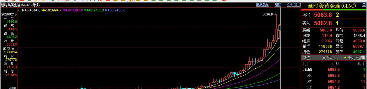 元旦以后，
虽然国际金价波动比较剧烈，
但是还是处于涨势中。

进入二月份以后，