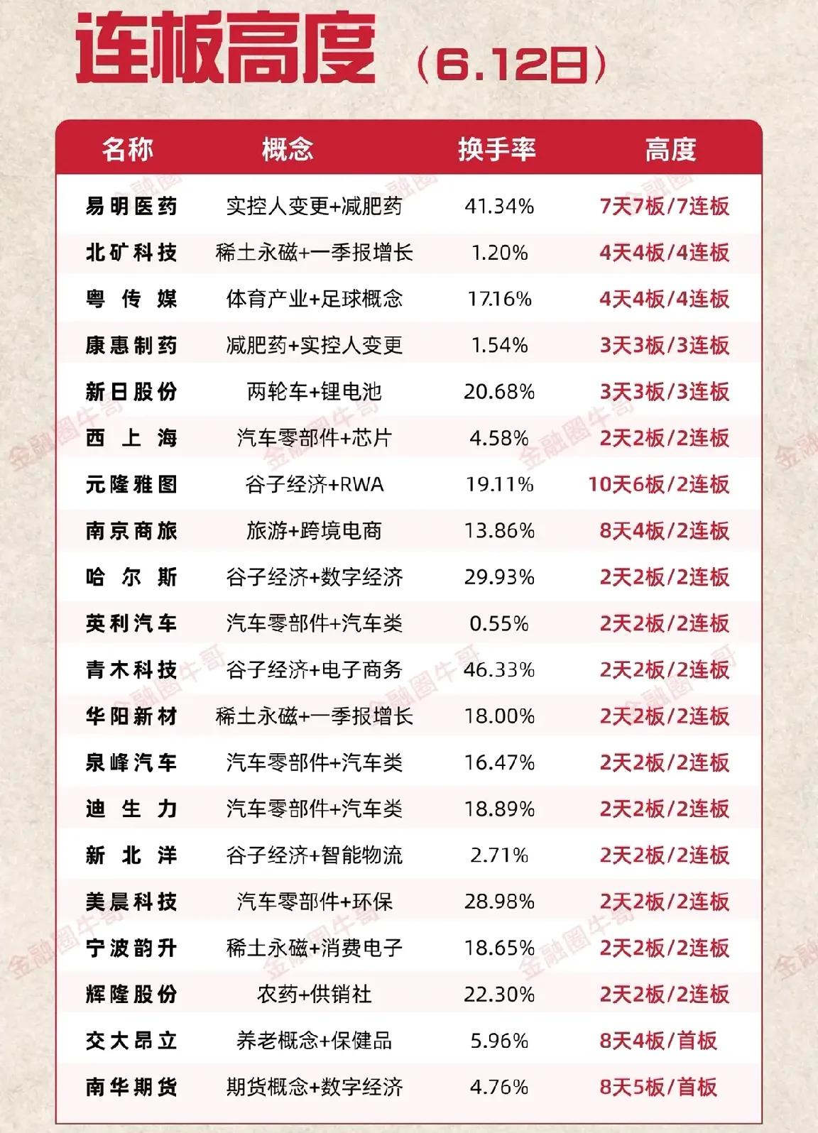 6月13日盘前预案：高位抱团修复，短线情绪可能再次走强！

1、昨日的市场整体表