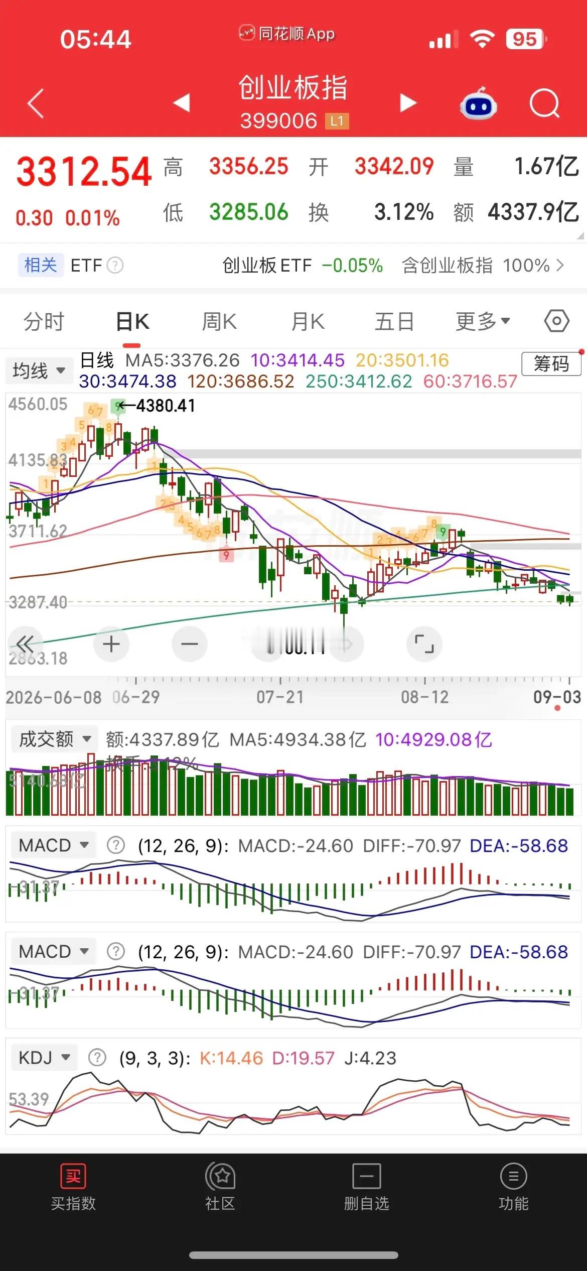 一觉醒来，美股大涨，加密货币暴涨，美元重挫，金银大反攻，现货黄金涨近2%，白银涨