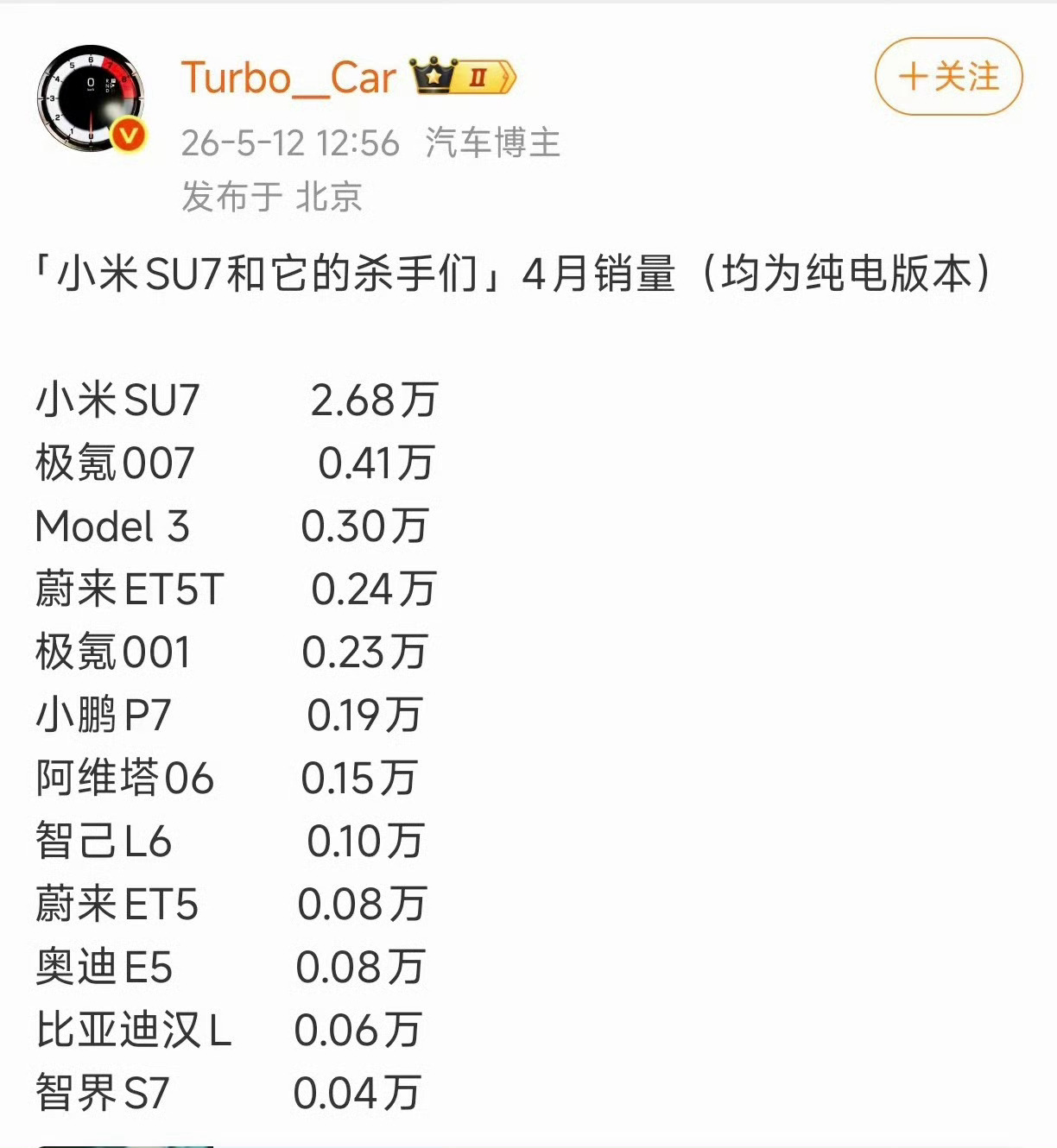 Model 3的销量只有SU7的九分之一 