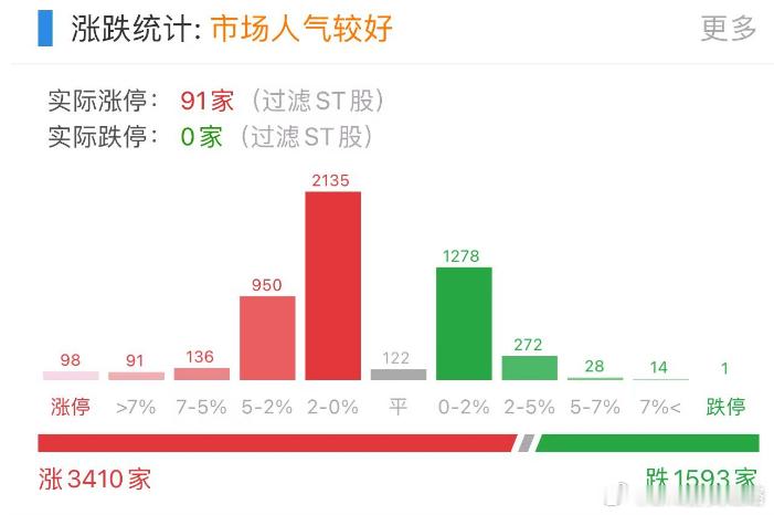 周末的吹票，红盘家数肯定要上升一下 