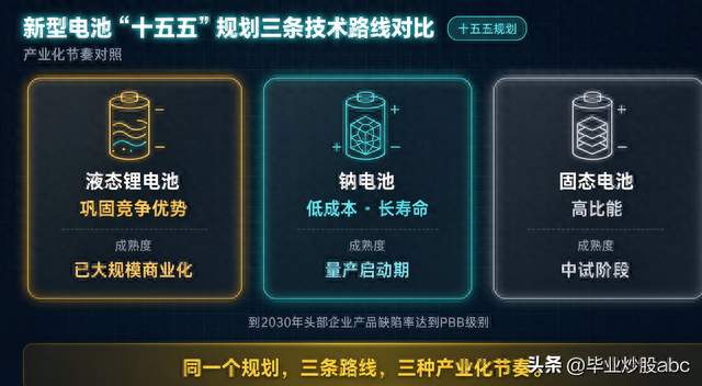 七部门印发新型电池“十五五”规划，但电池板块今天跌2.47%