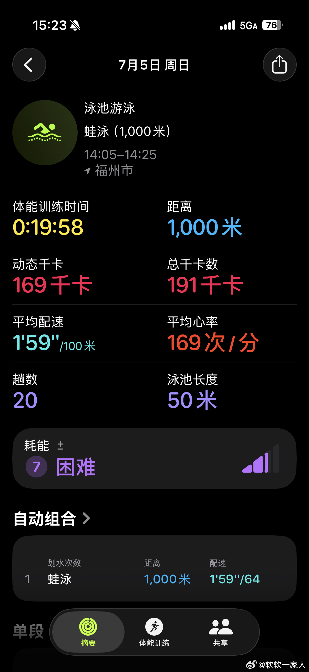 蛙泳1000自由泳1000，今天连续游了400m，转肩转起来了