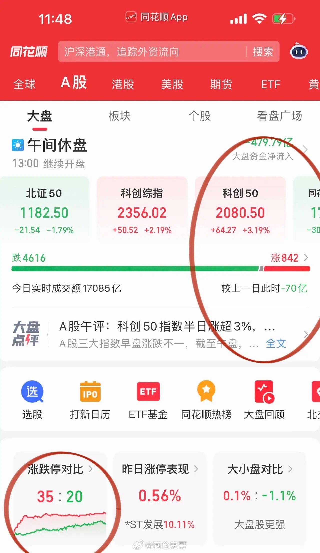午评：科创50独自扛大旗，市场分化加剧早盘盘面走出明显割裂行情，唯有科创50走出