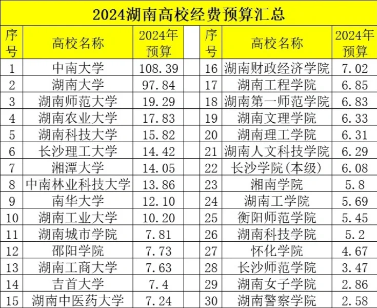 2024年高校经费预算汇总