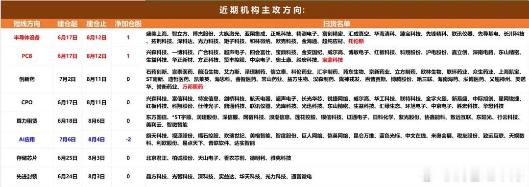 龙虎榜+主力资金调仓复盘一、顶级游资昨日狙击方向深南东路大干宏桥控股（有色） 净