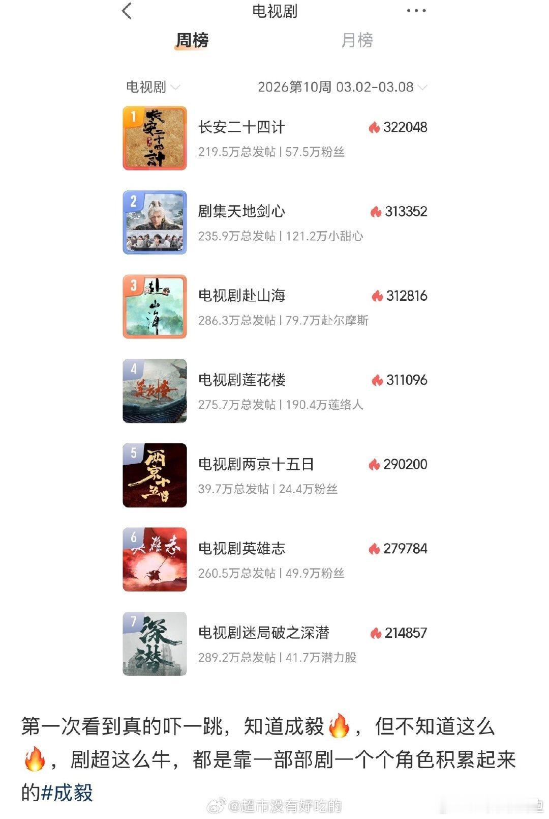 成毅[超话]成毅莲花楼嫁衣新曝光路透 2026了还在回味莲花楼的不止我一个吧，成