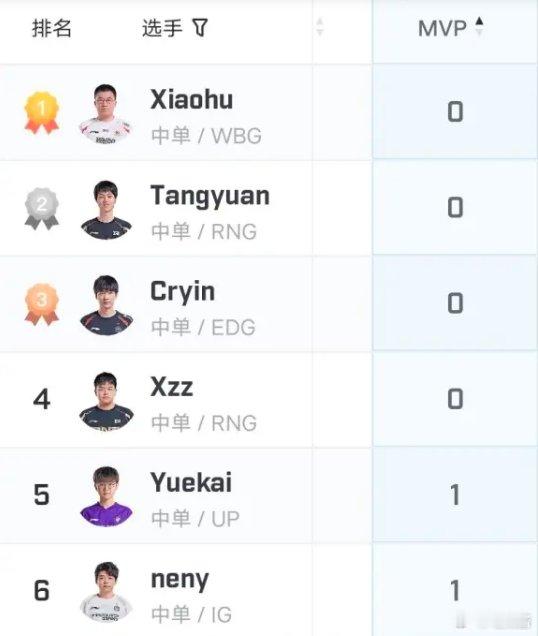 #2024LPL夏季赛##英雄联盟# 这就是RNG系中单？目前LPL中零MVP的