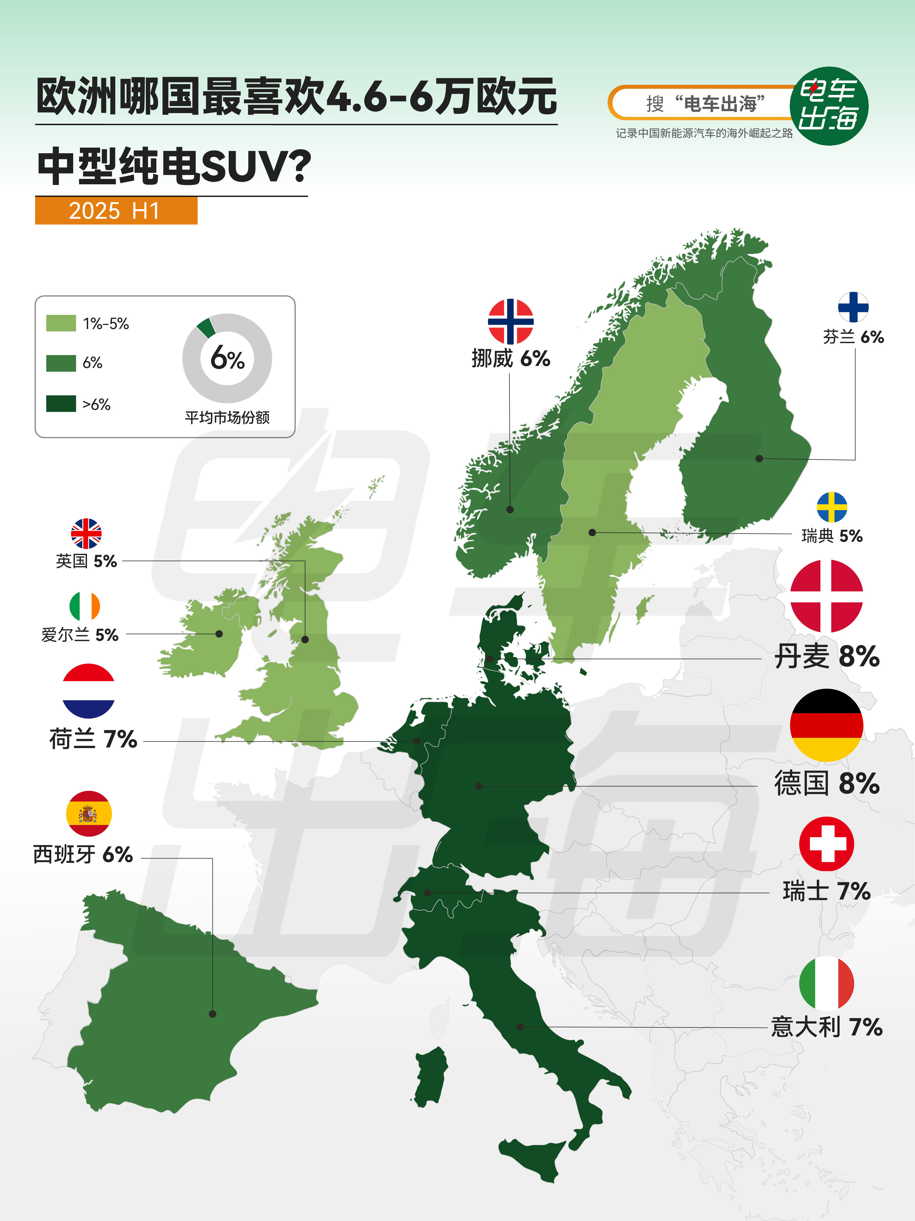 【欧洲哪国最喜欢4.6-6万欧元中型纯电SUV？】 这次，是丹麦和德国并列第一。