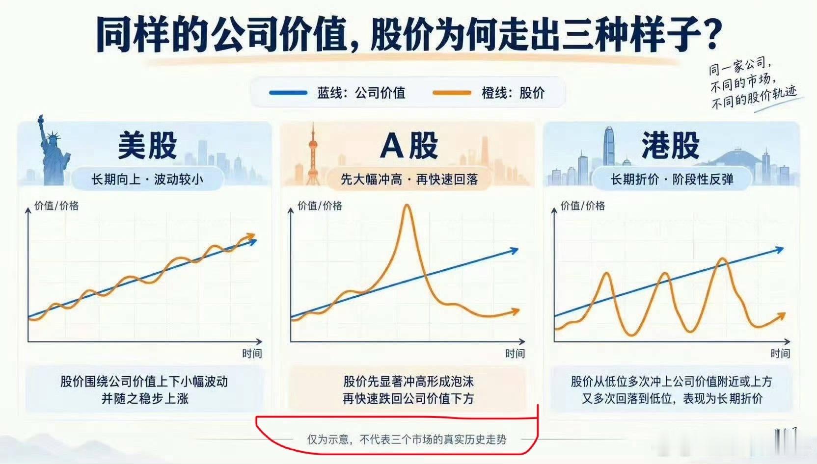 同样的公司价值，股价为何走出三种样子？ ​​​