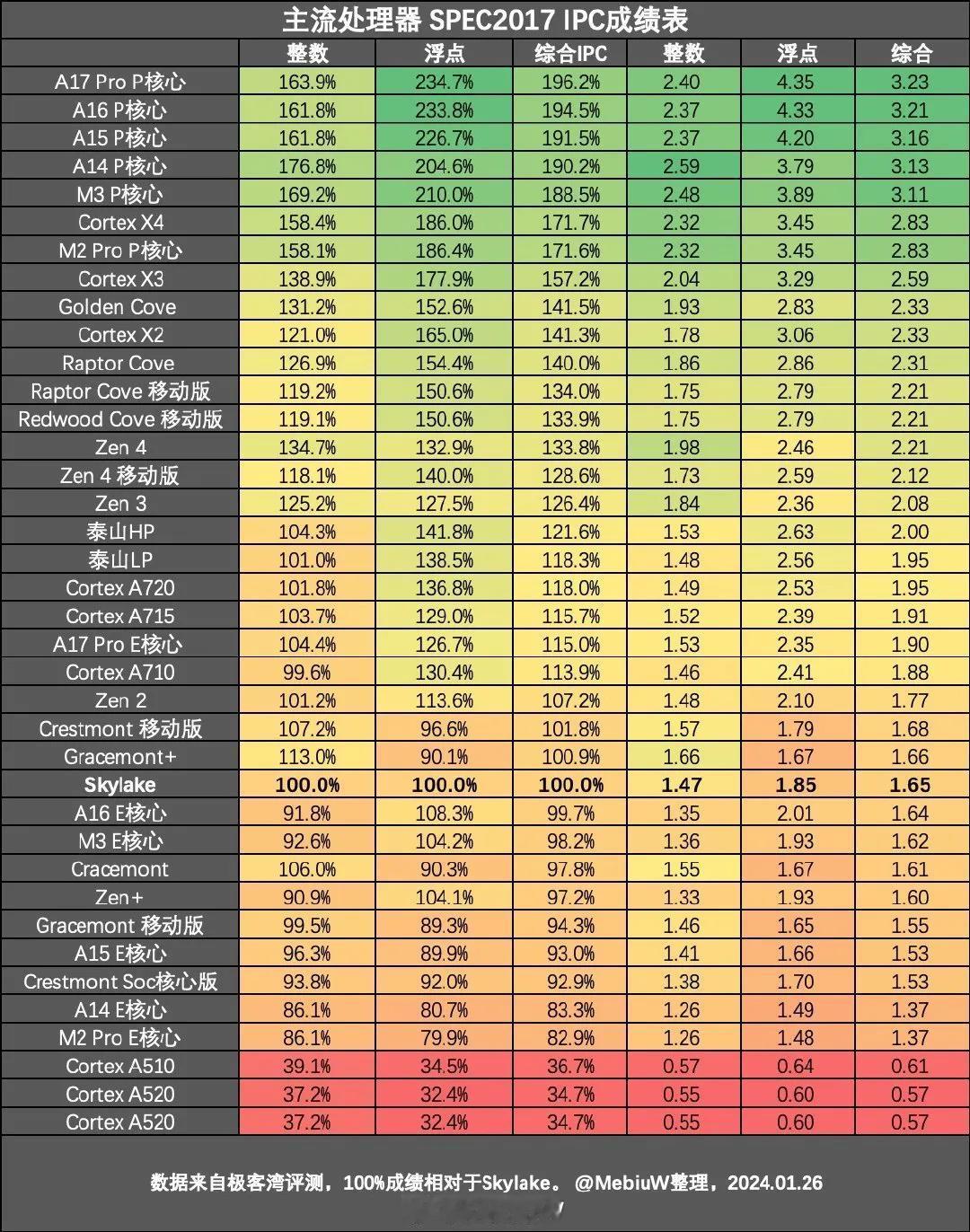 看了近期要发布的那批中端性能机，只能说骁龙8+可以放心的退出舞台了，到了今年61