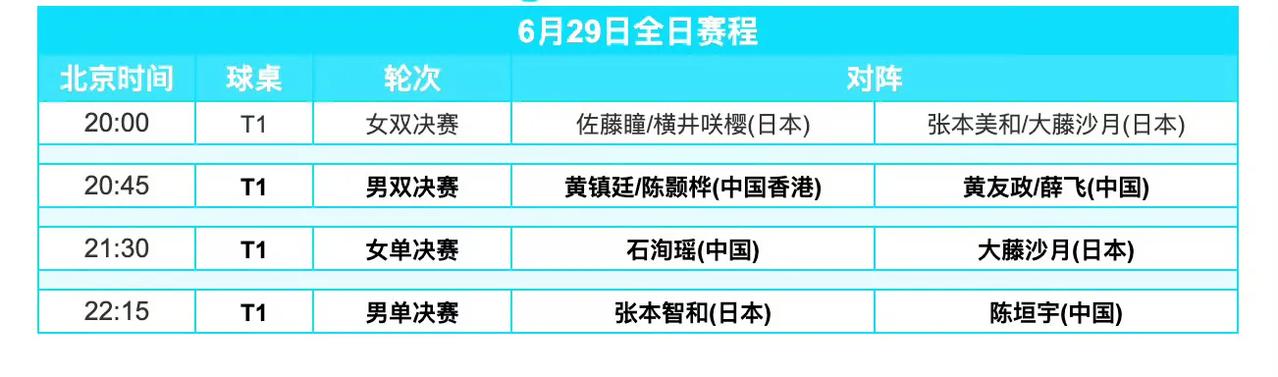 决赛日赛程来喽[赞][大笑]！
WTT常规挑战赛萨格勒布站今日（6月29日，周日