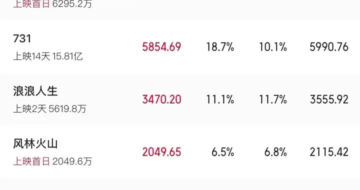 2025国庆档首日票房超3亿 《志愿军3》领跑！