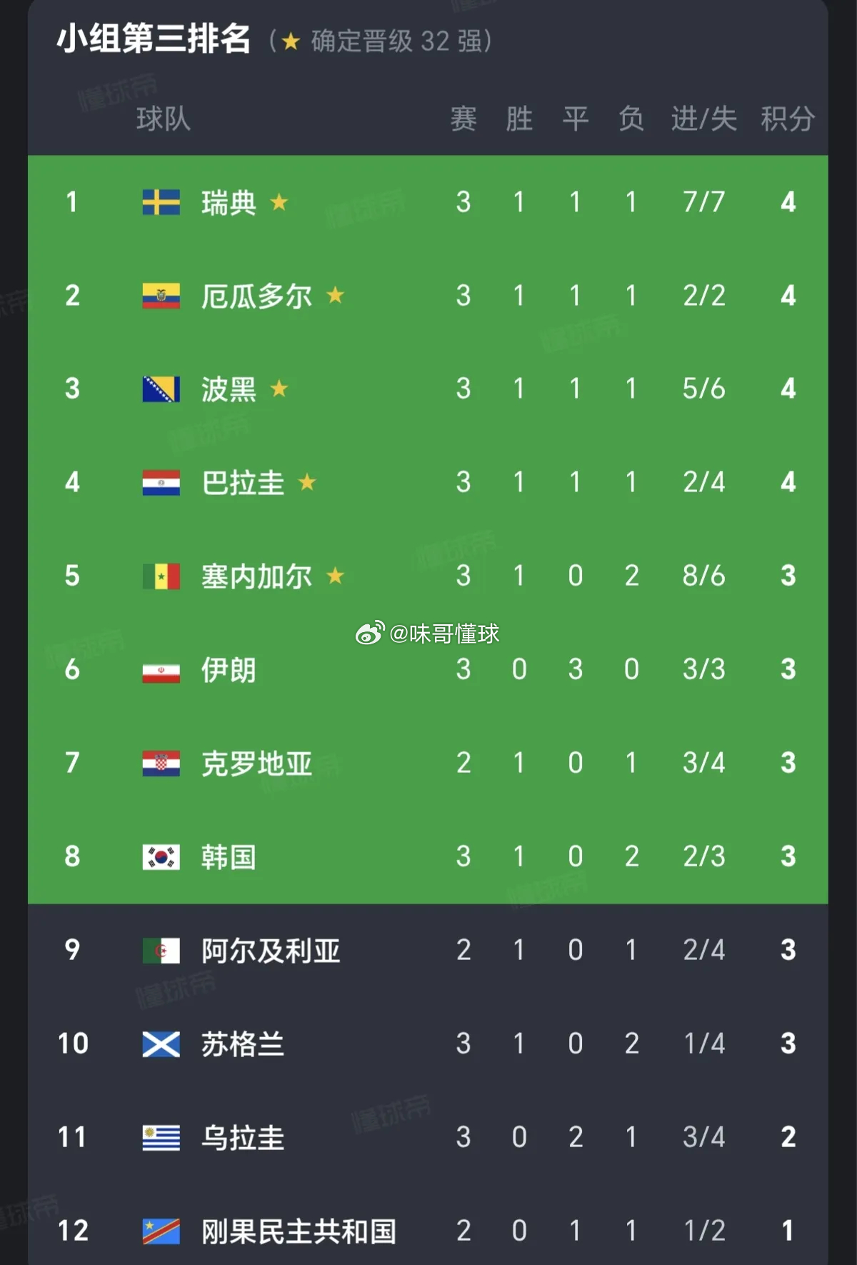 出线悬念拉满！亚洲2队稳进淘汰赛，4队淘汰，伊朗韩国能否晋级，全看乌兹别克斯坦末