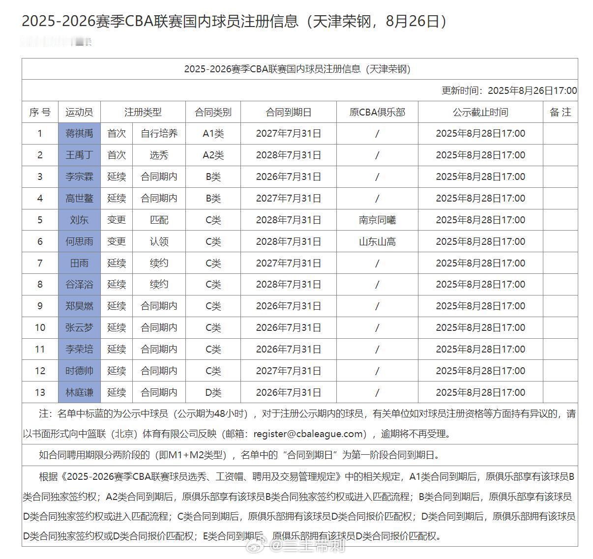 cba 林庭谦最终没有走！刘东，C类合同匹配，签了3年（去向山西）；5号秀王禹丁
