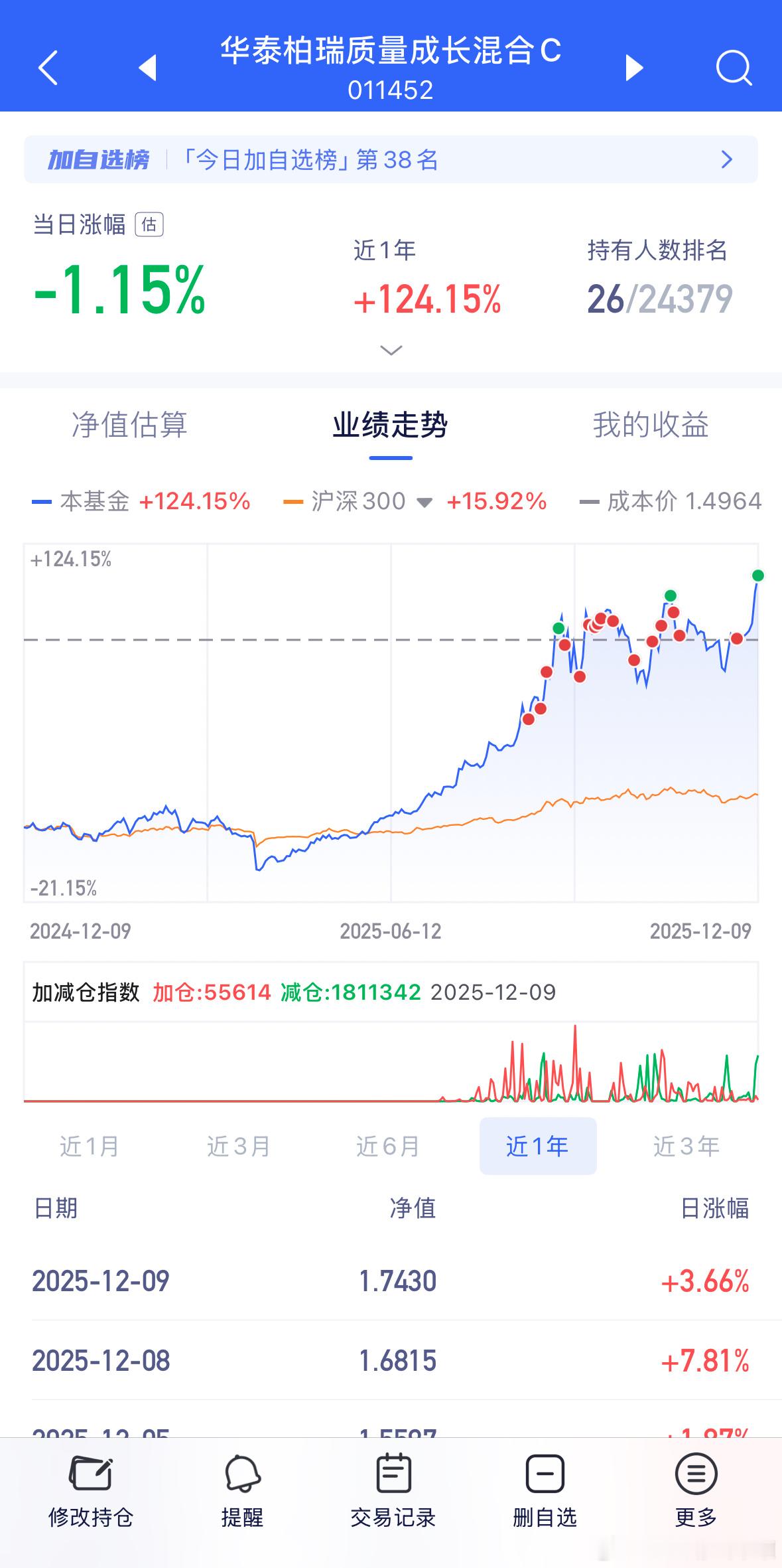 精准减仓，跟着的扣1看看。 