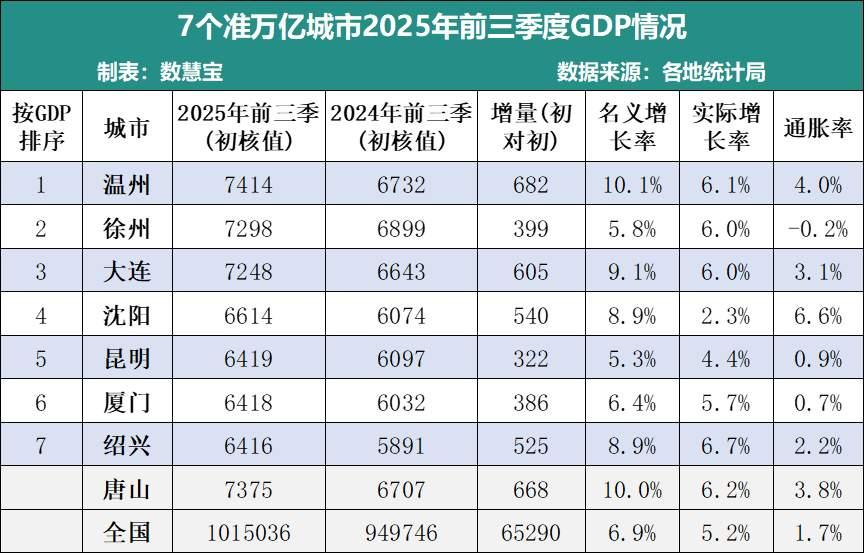 大连已入万亿俱乐部，沈阳花开花落待明年
我们当年工作时候，有年度计划指标，我们能