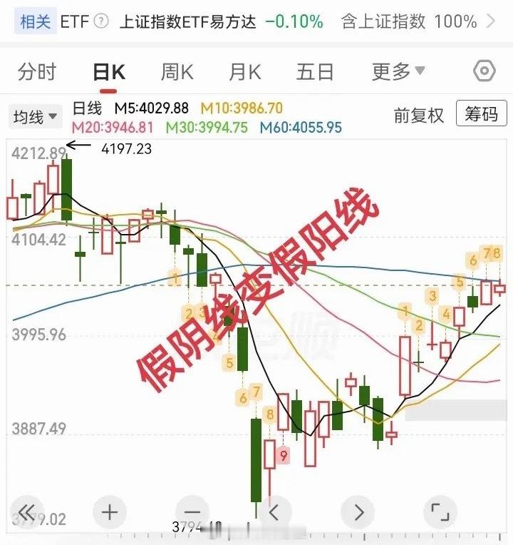 大盘进入震荡洗盘期，明天怎么走？昨天我预测今天会高开冲高回落收假阴线，今天却低开