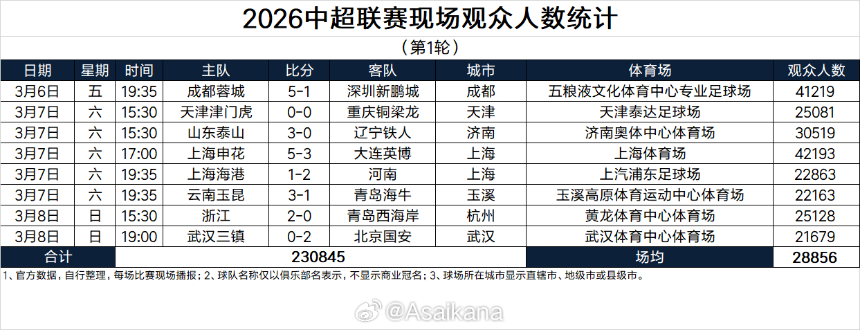 2026中超联赛现场观众人数统计（第1轮） 