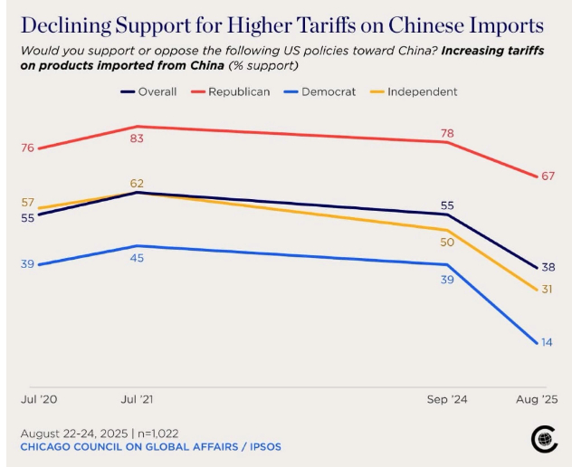美国独立非党派的智库芝加哥全球事务委员会周二发布的调查显示，超过一半的美国人认为