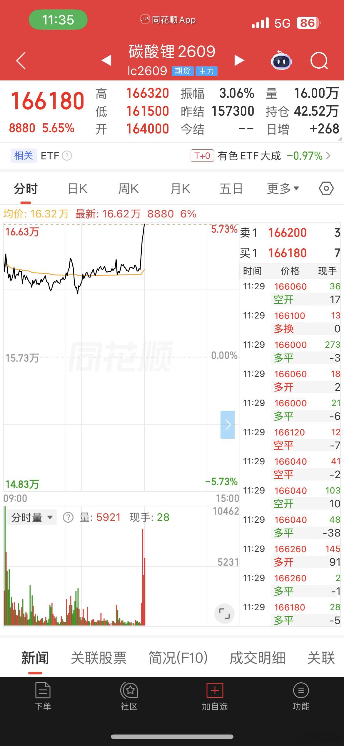 不再有小作文。期货也起来了。下半年。时间窗口也到了。天时、地利、人和。谢谢。 