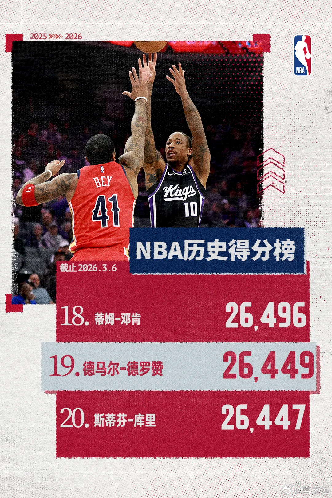 德罗赞生涯总得分超库里 位居历史第19位北京时间3月6日，NBA常规赛，国王迎战