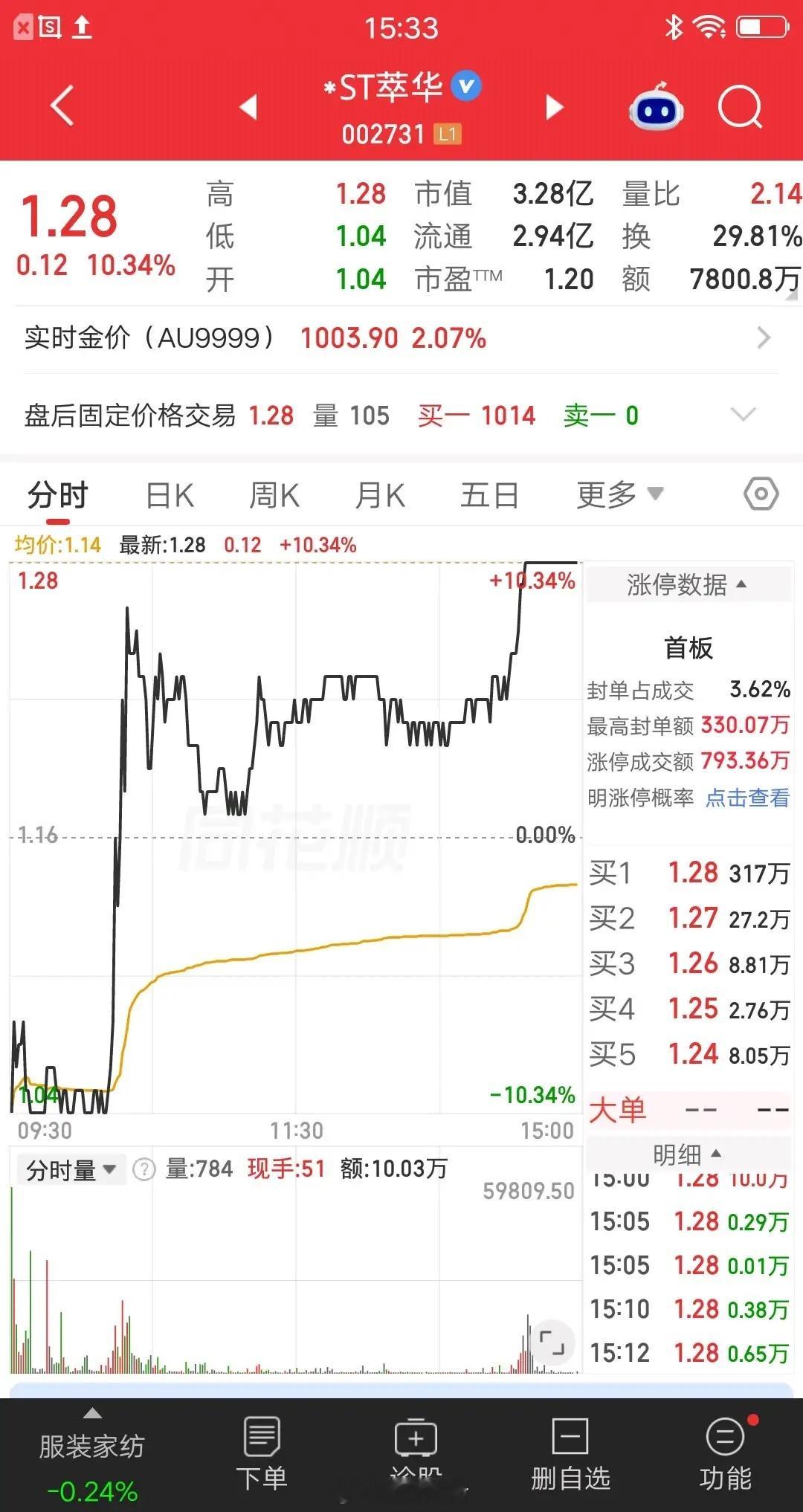 大A今天最牛的票诞生了，竟然是一只*ST股，太让人意外了。该票竞价一字跌停，开盘