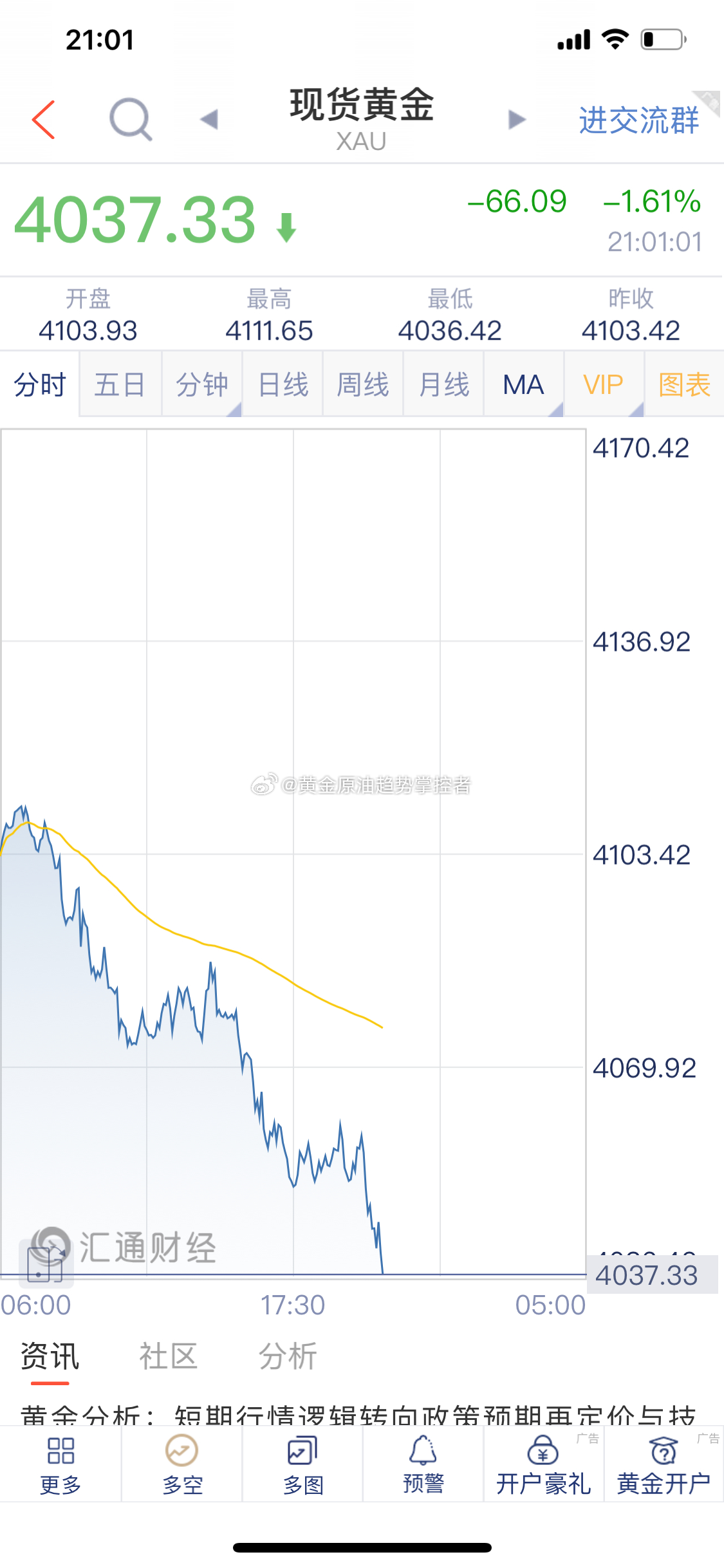 黄金 黄金最新报价4037一线，布局的4050空单利润扩大13美金，场外跟单朋友