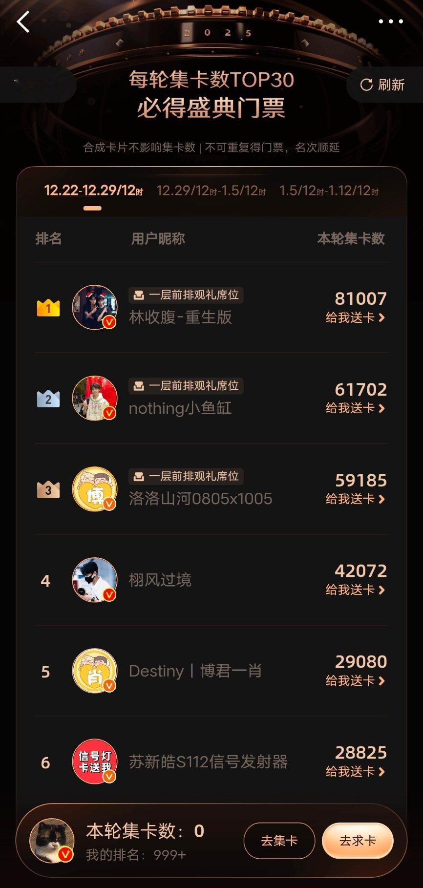 全部卡先投给no，她最靠前，zsl第一了，先稳住排名再说✊✊ 