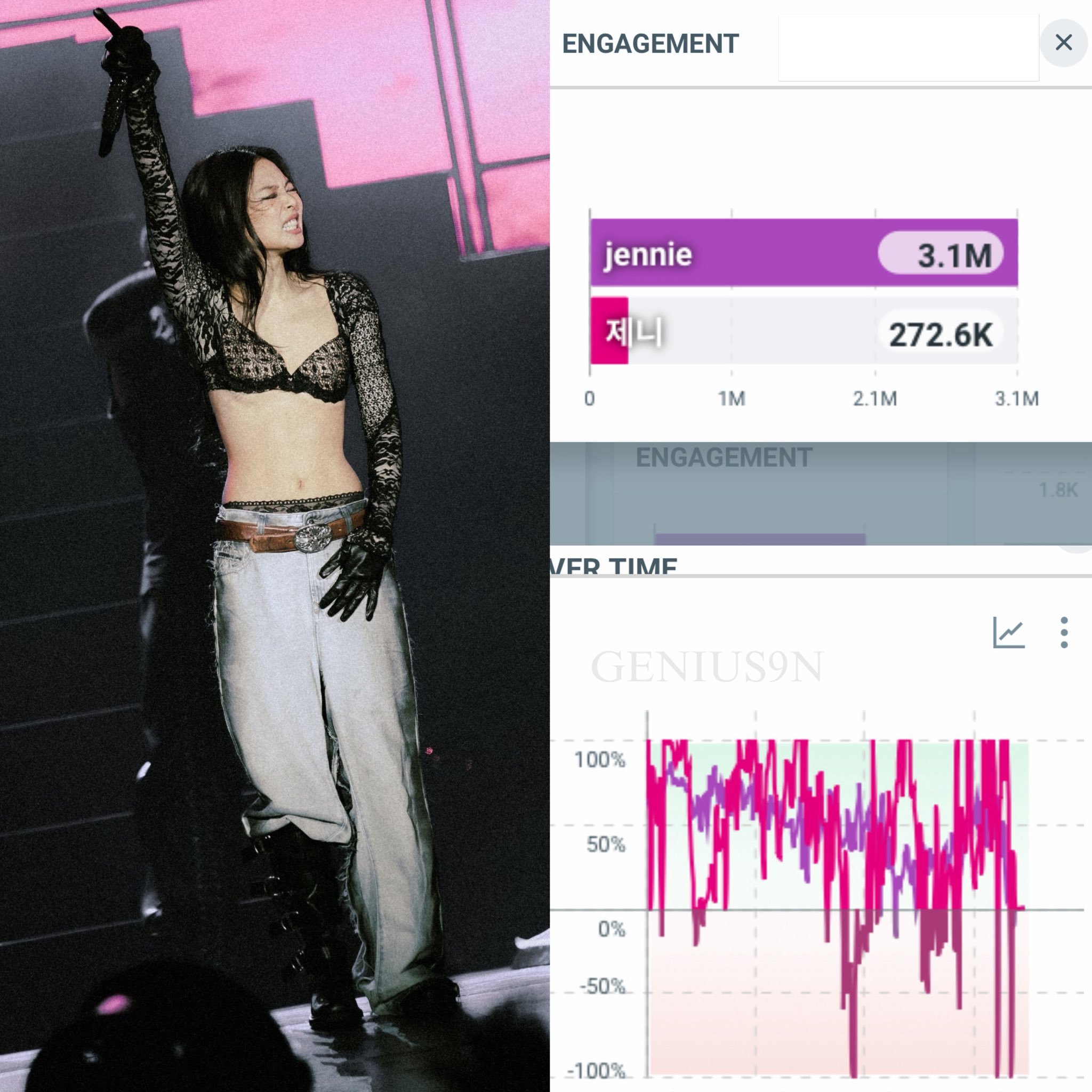 最新发布的 Ins快拍之后，JENNIE 金珍妮在一天之内获得了超过 【340万