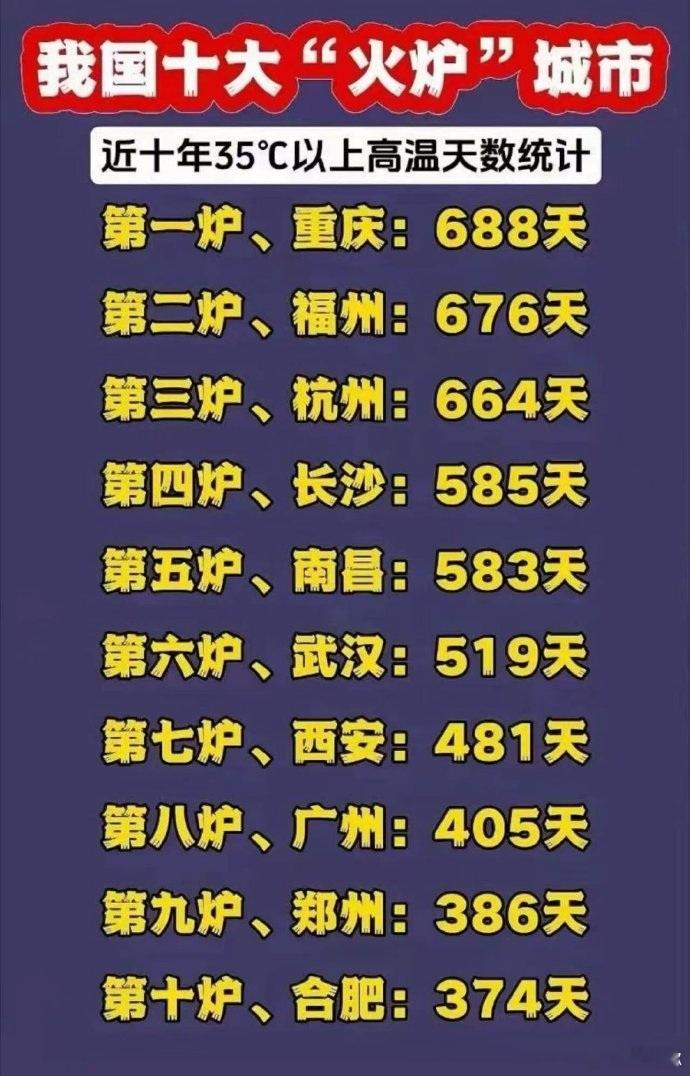 中国“十大火炉”城市排行榜，还有补充的吗？ ​​​