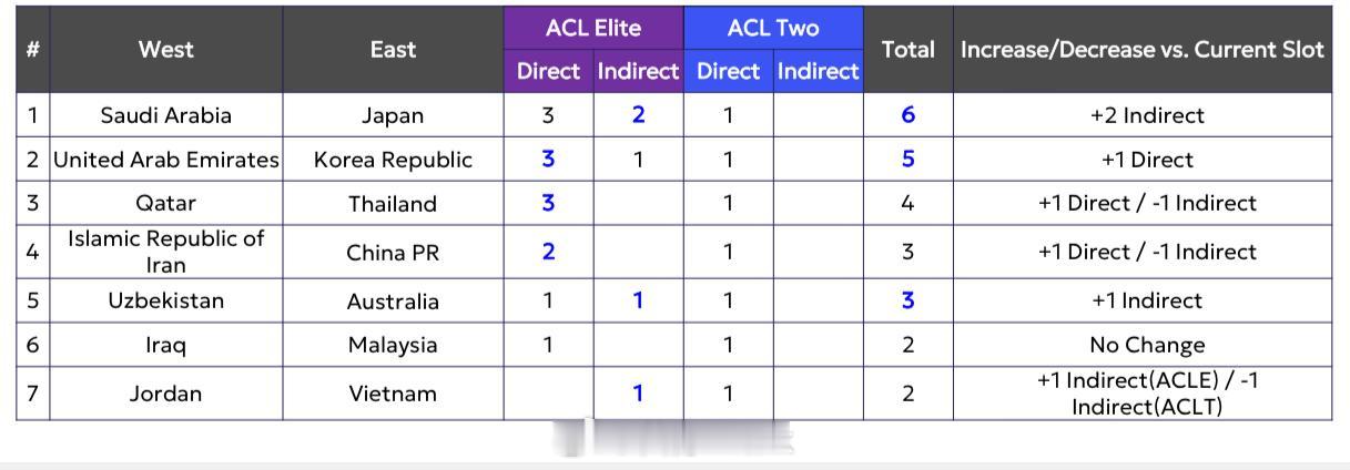 亚冠联赛 扩军的方案，周五委员会要确认一下——沙特、日本：3+2+1阿联酋、韩国
