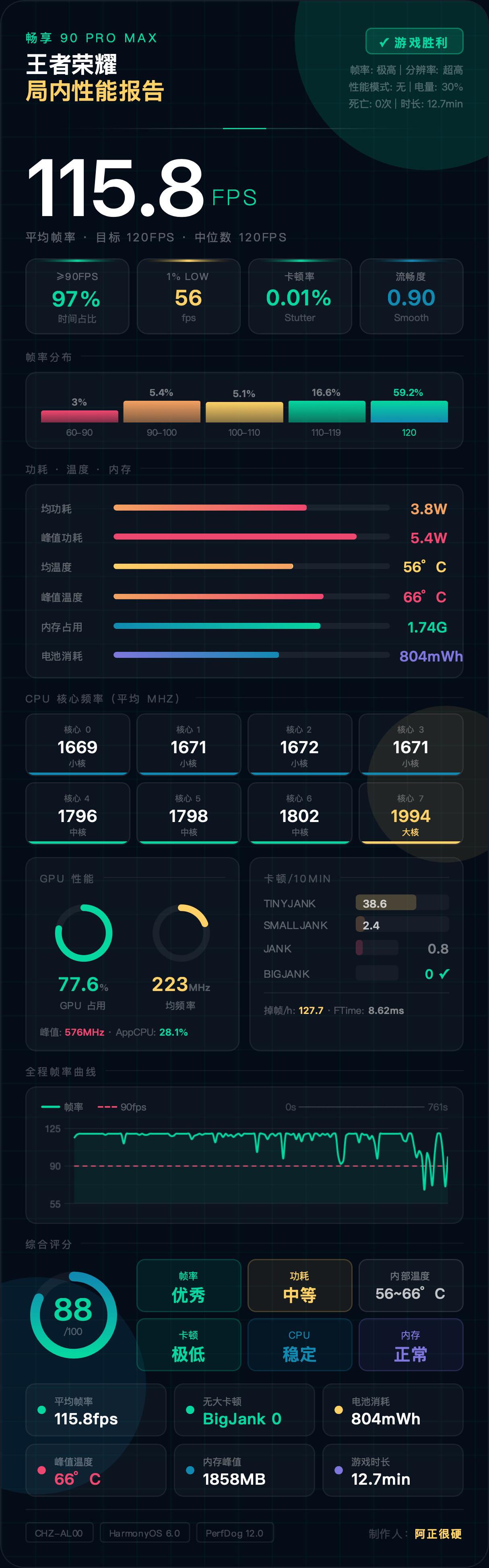 做了一份非常详细的畅享90ProMax王者荣耀局内帧率的分析报告，平均帧率115