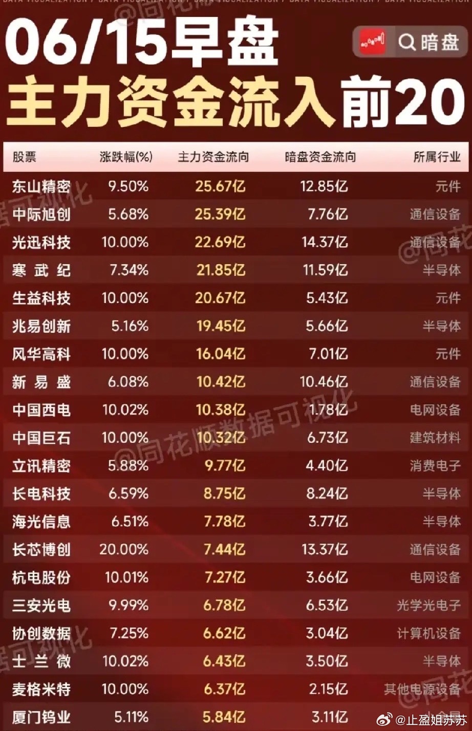 6.15早盘资金狂扫榜TOP20！AI硬件+电网主线爆发，半导体通信双轮驱动！本